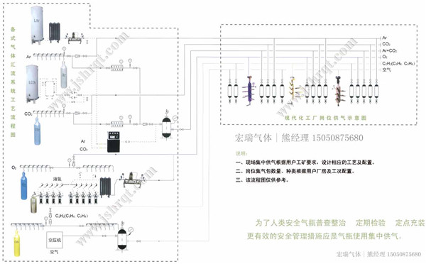 现代化厂房集中供气系统